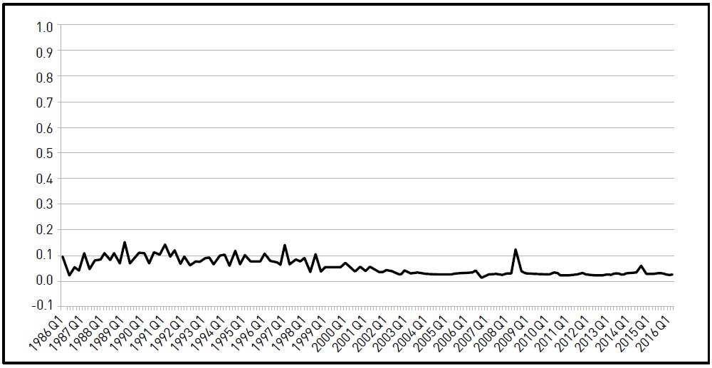 Utility of the JPY in the Case of Setting 1.5% as a Real Interest Rate in Model (6b)