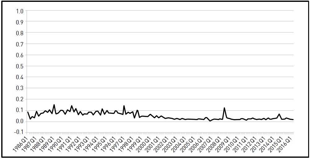 Utility of the JPY in the Case of Setting 3.0% as a Real Interest Rate in Model (6b)