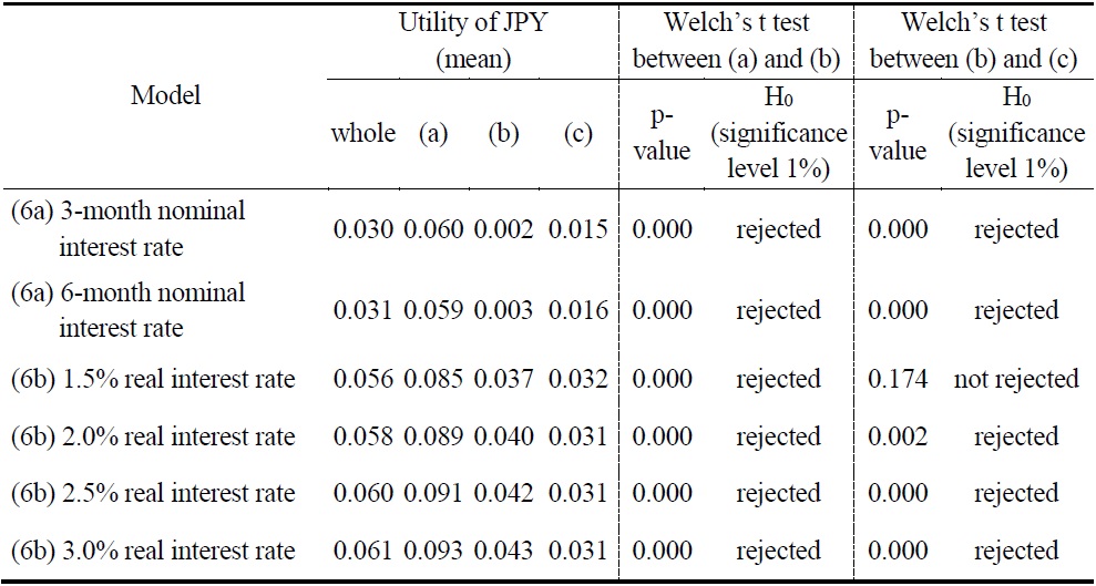 Utility of the JPY in the Sub-sample Periods Devided the Introduction of the Euro and BNP Paribas Shock