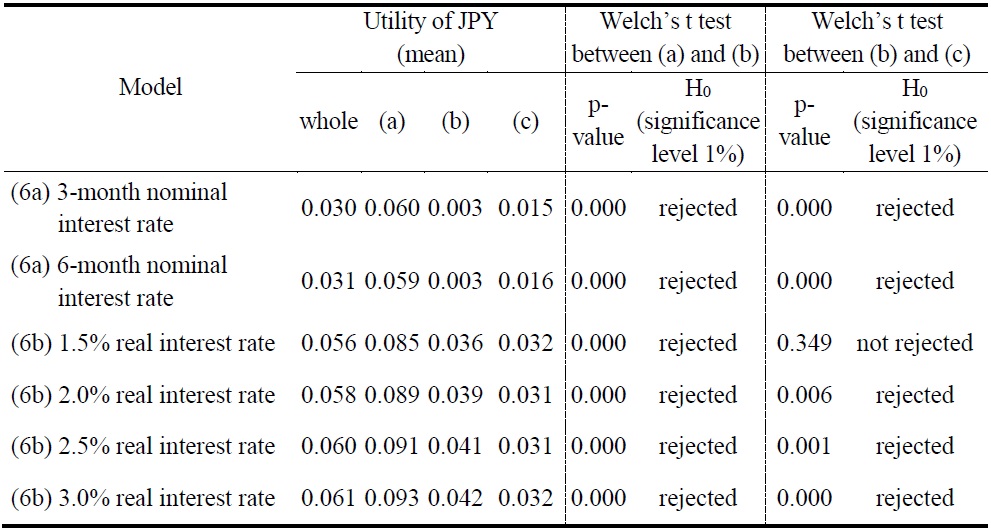 Utility of the JPY in the Sub-sample Periods Devided the Introduction of the Euro and Lehman Brothers Bankruptchy