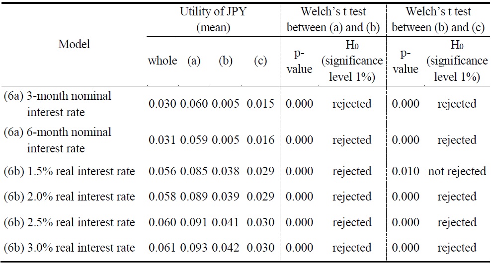 Utility of the JPY in the Sub-sample Periods Devided the Introduction of the Euro and Greek Debt Crisis