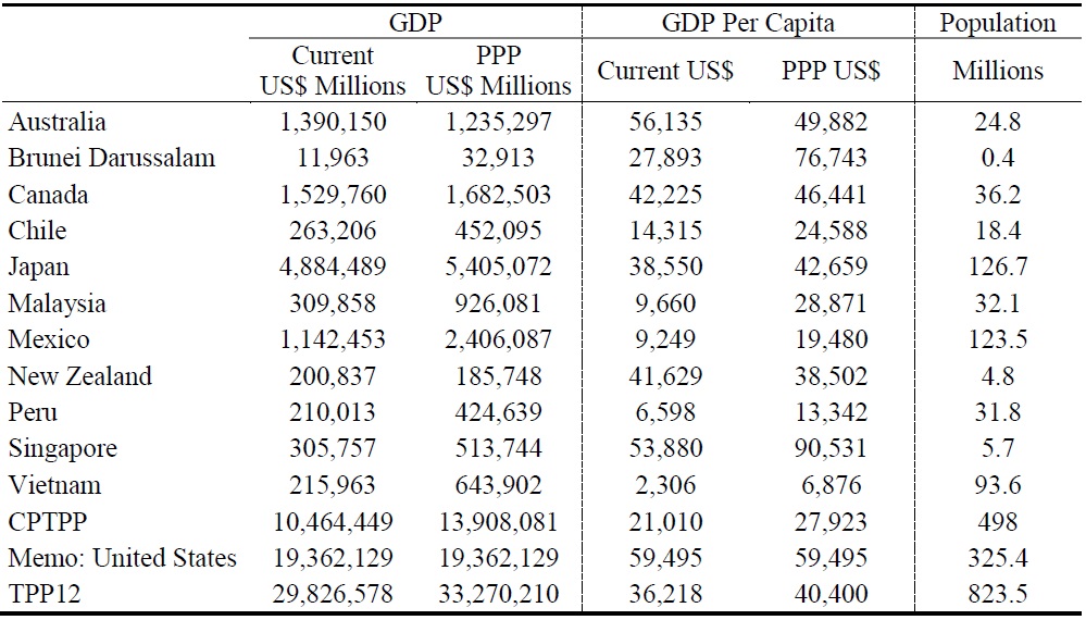 Income and Population, Estimated 2017, CPTPP and the United States