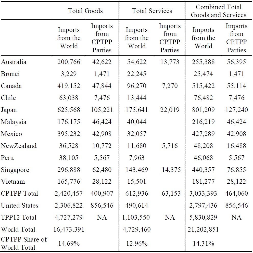 Global Imports, CPTPP Parties and the United States, 2015, Current US$ Millions