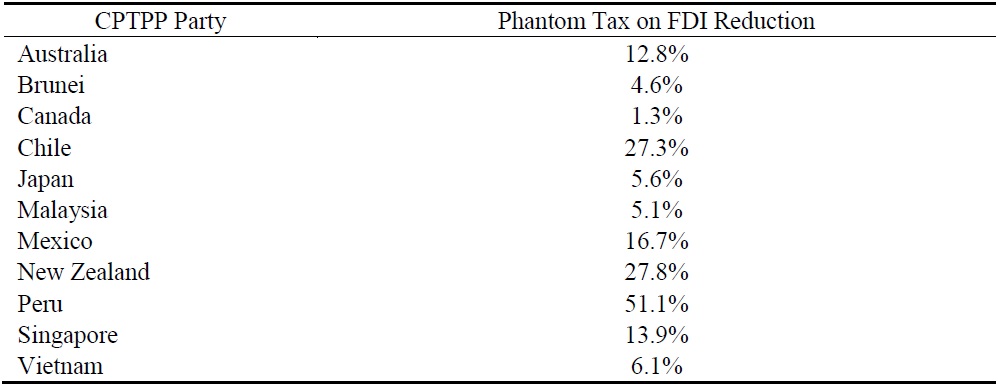 Percentage Reduction in the Phantom Tax on FDI by CPTPP Region
