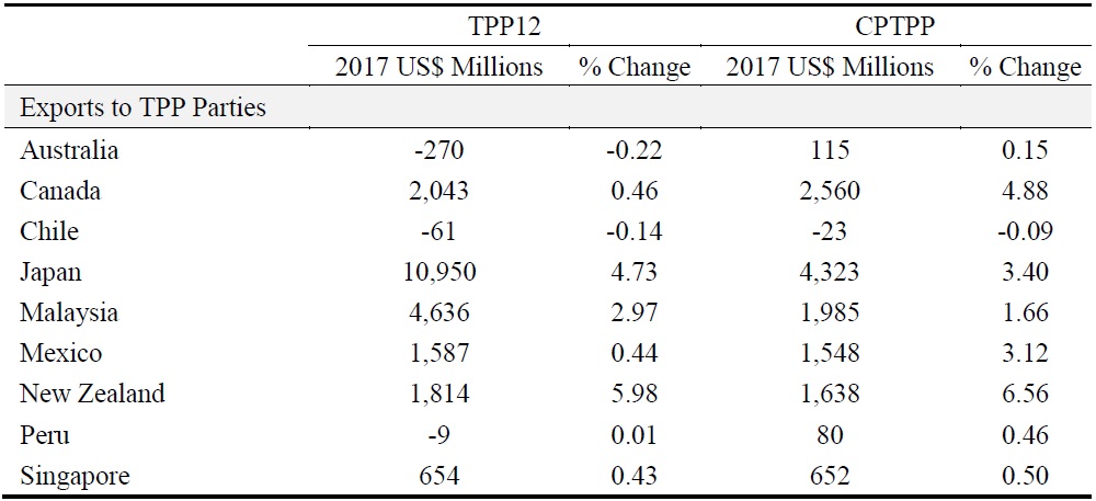 Trade Impacts: Exports to TPP Partners and to the World, 2035