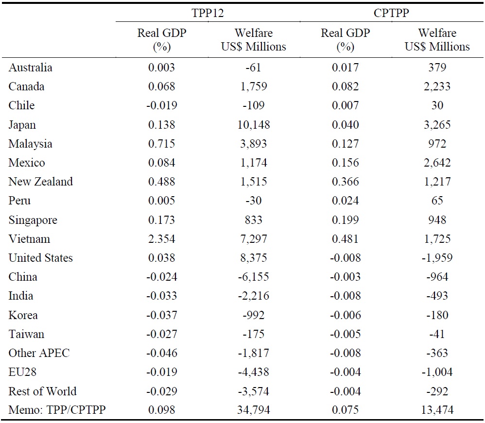 GDP and Economic Welfare Impacts of the TPP and CPTPP