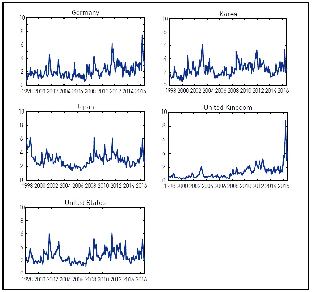 Policy Uncertainty Indices
