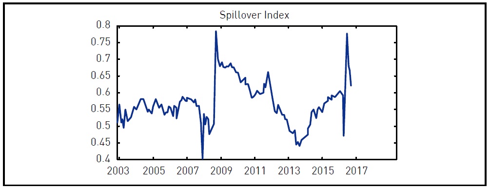 Aggregate Dynamic Spillovers