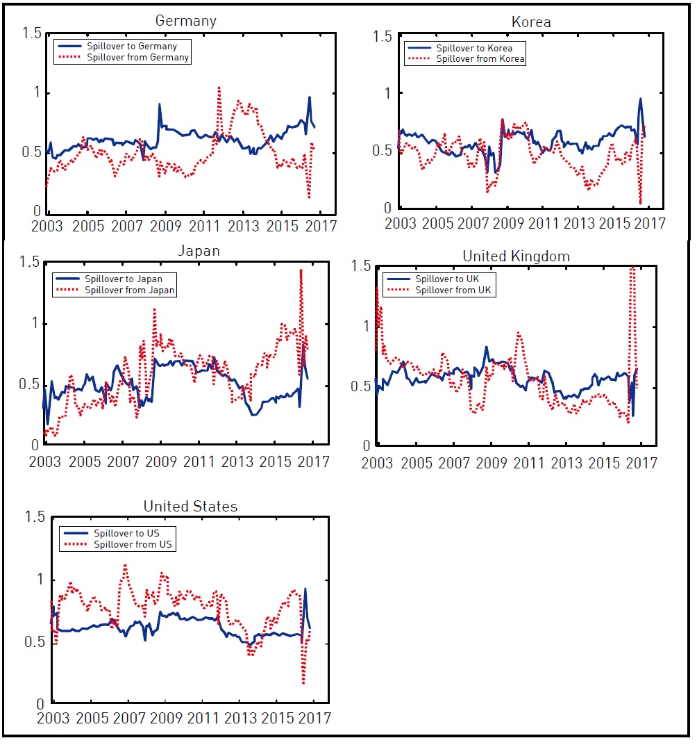 Total from and Total to Dynamic Spillovers