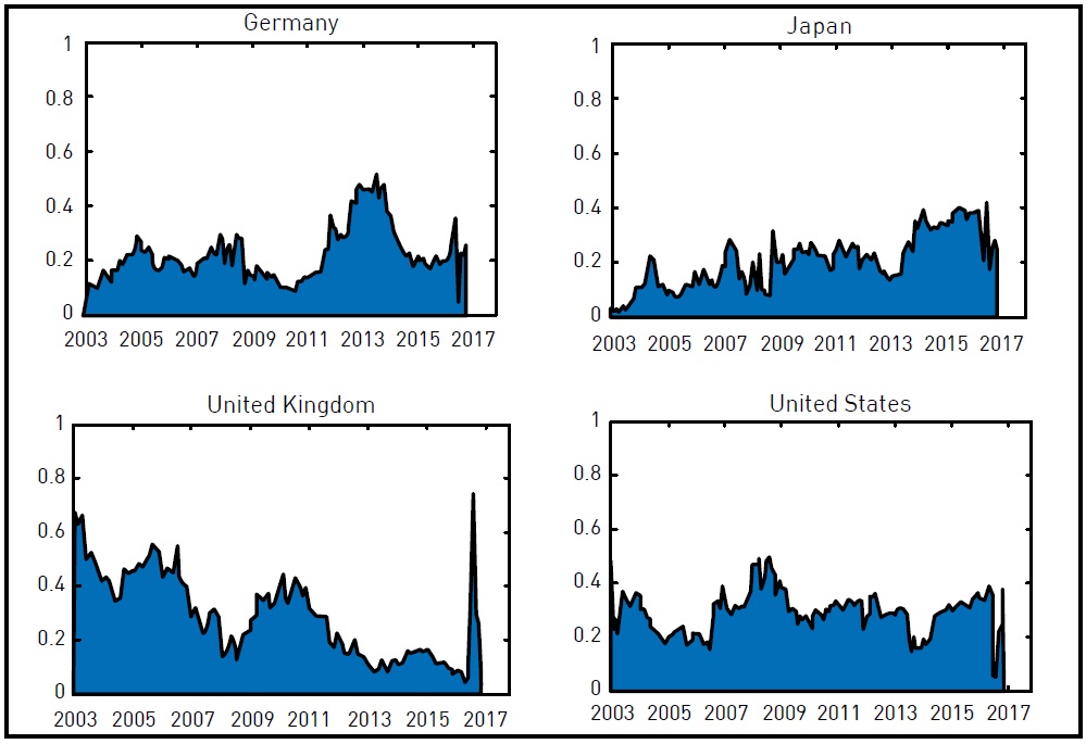 The Proportion of Directional Spillovers: To Korea