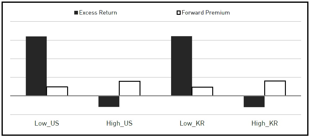 Carry Trade Returns Conditional on the EPU