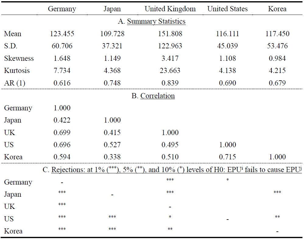 Summary Statistics for the Policy Uncertainty Index