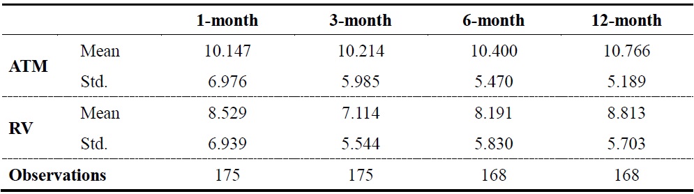 Summary Statistics for Implied Volatility and Realized Volatility