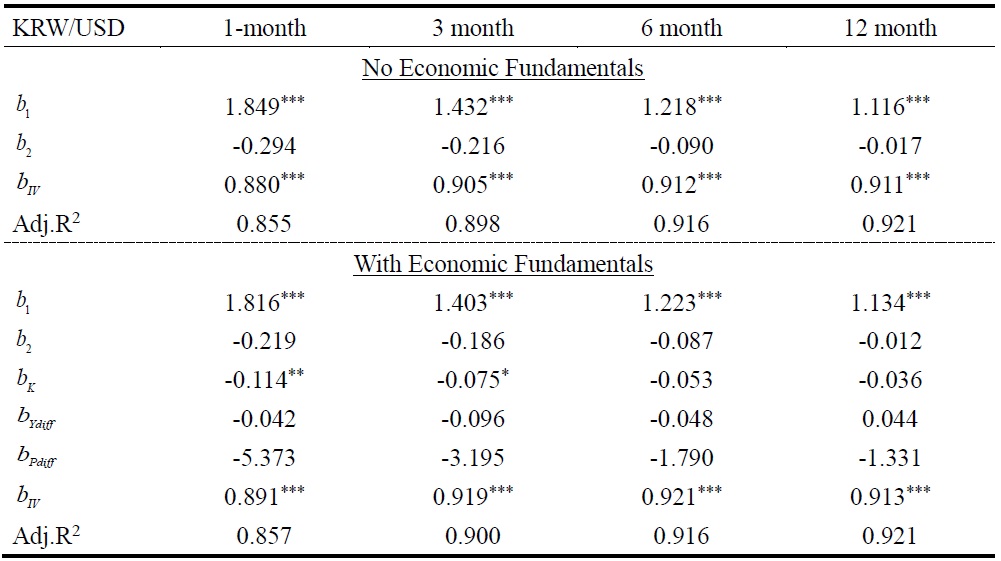 Forecasting Implied Volatility with Economic Policy Uncertainty