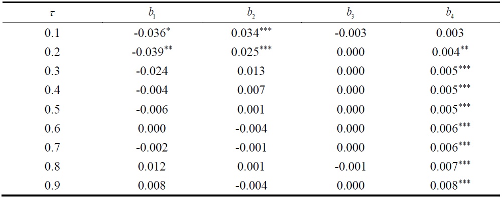 Quantile Regression for the Currency Excess Returns