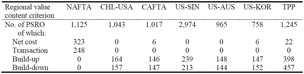 Evolution of the NAFTA Percentage-calculation Based RoO