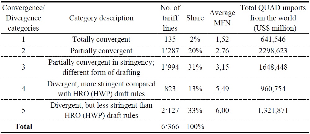 Comparison of 6-digit PRSO: HWP, CETA, US-Korea, EU Korea, and TPP