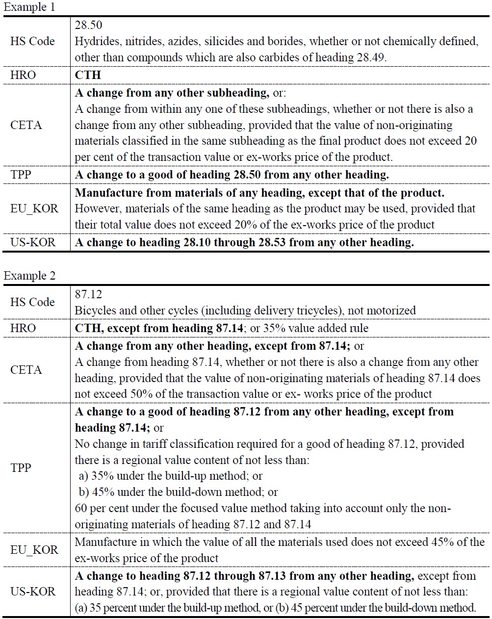 HRO, CETA, TPP, EU and US PTAs with South Korea: Signs of Convergence