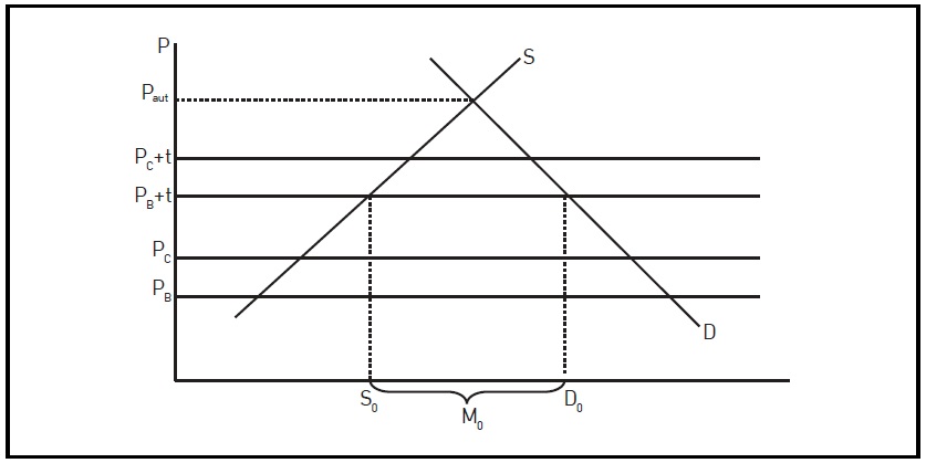 No FTA, Tariff t on Both Countries B and C