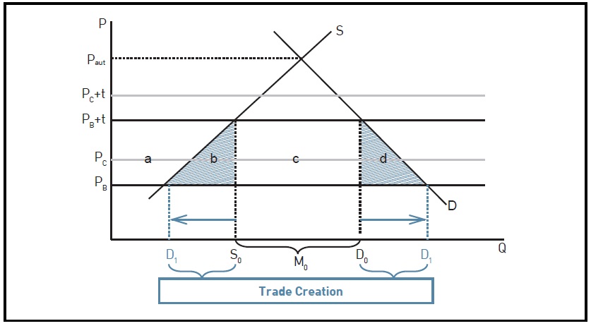 FTA Partner is Low-cost Country, B