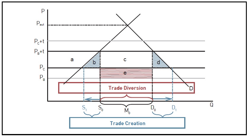 FTA Partner is High-cost Country, B