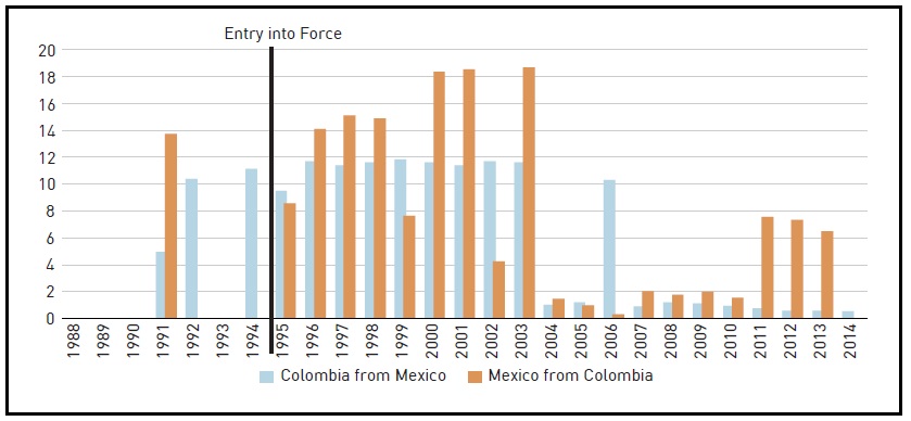 Colombia-Mexico FTA Tariffs: Simple Average of Simple Average Tariffs
