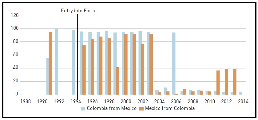 Colombia-Mexico FTA Tariffs: Dutiable as Percent of Tariff Lines