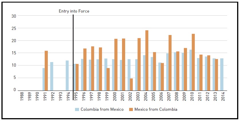 Colombia-Mexico FTA Tariffs: Simple Average of Positive, Maximum % Tariffs (Within 6-digit Codes)