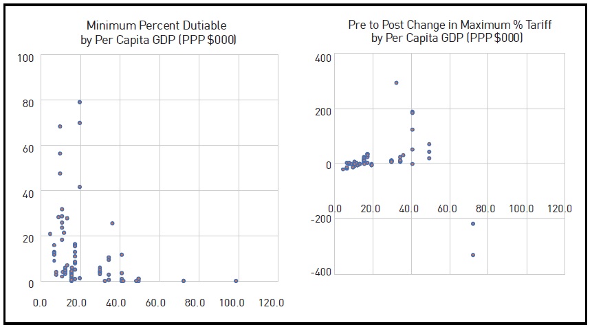 The Role of Per Capita Income