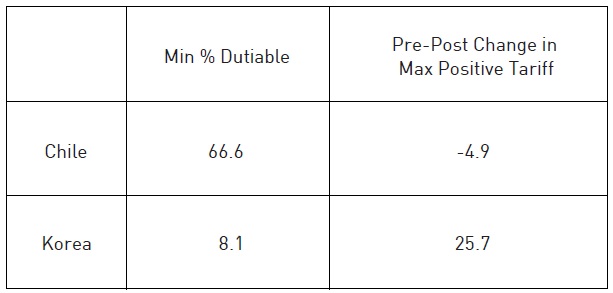 Chile-Korea FTA, 2004*: Summary