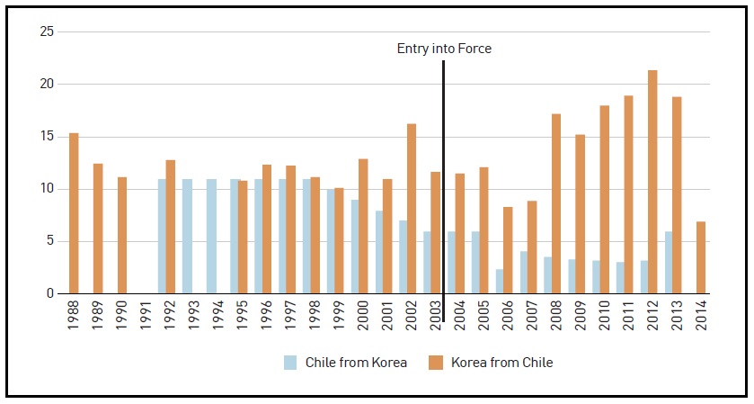 Chile-Korea FTA Tariffs: Simple Average of Simple Average Tariffs