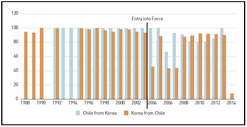 Chile-Korea FTA Tariffs: Dutiable as Percent of Tariff Lines