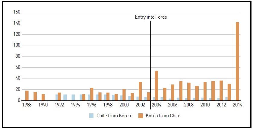Chile-Korea FTA Tariffs: Simple Average of Positive, Maximum % Tariffs (Within 6-digit Codes)