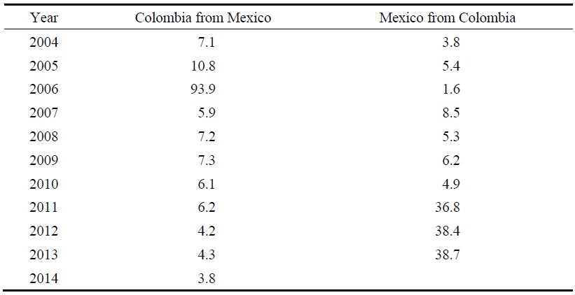 Percent Dutiable Tariff Lines in Colombia-Mexico FTA after They Dropped