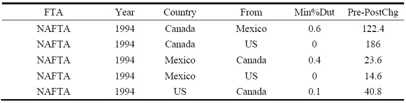 Minimum Percent Dutiable Tariff Lines (Min%Dut) and Change in Average Maximum Positive Tariffs (Pre-PostChg) for Available FTAs 1994-2003
