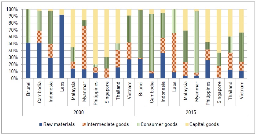 ASEAN’s Export to Korea as the Stages of Processing