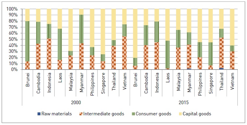 Korea’s Export to ASEAN as the Stages of Processing