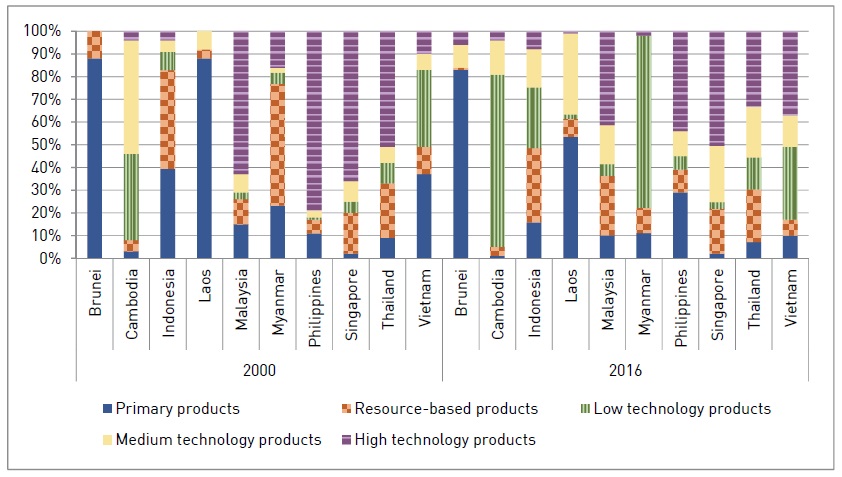 ASEAN’s Export to Korea as the Technological Content