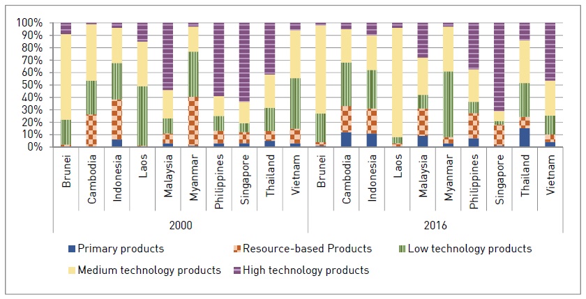 Korea’s Export to ASEAN as the Technological Content