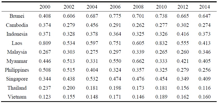 ASEAN’s Export Concentration to Korea