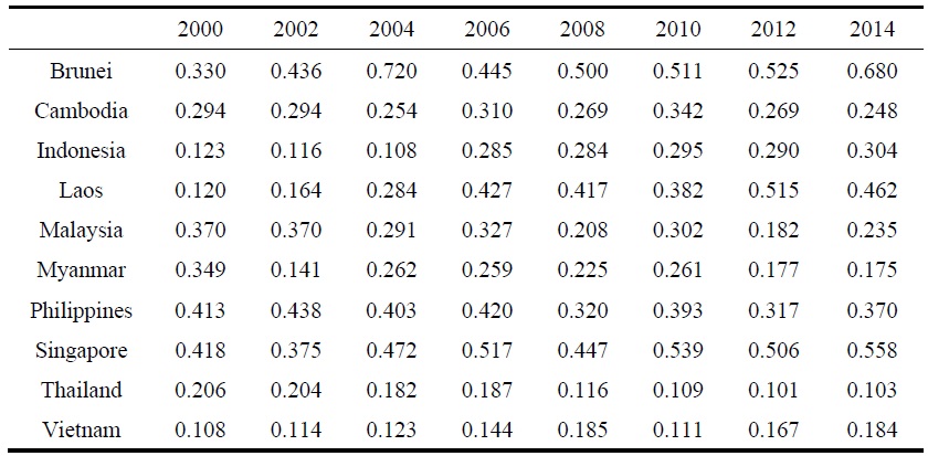 Korea’s Export Concentration to ASEAN