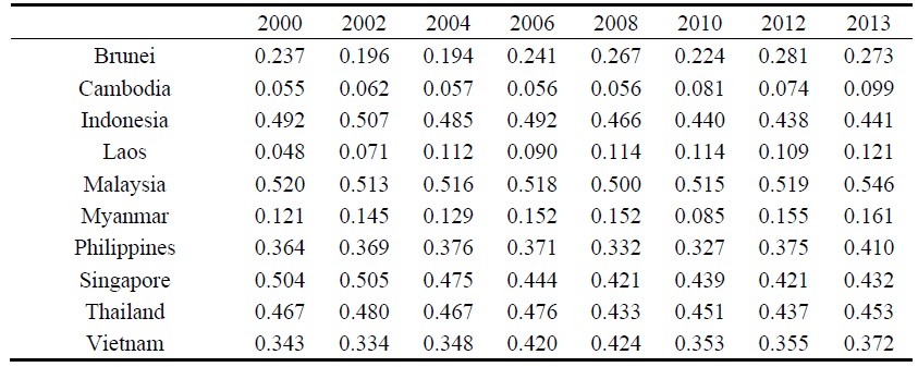 Trade Complementarity between ASEAN's Export and Korea’s Import