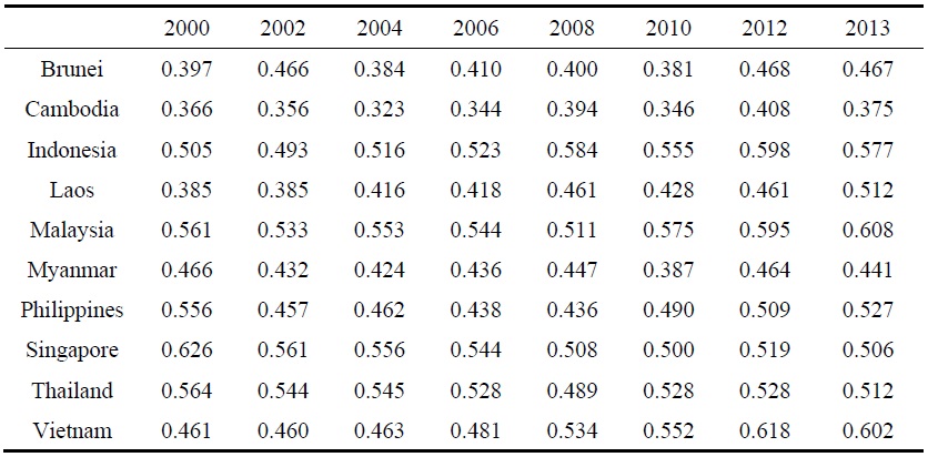 Trade Complementarity between ASEAN's Import and Korea’s Export