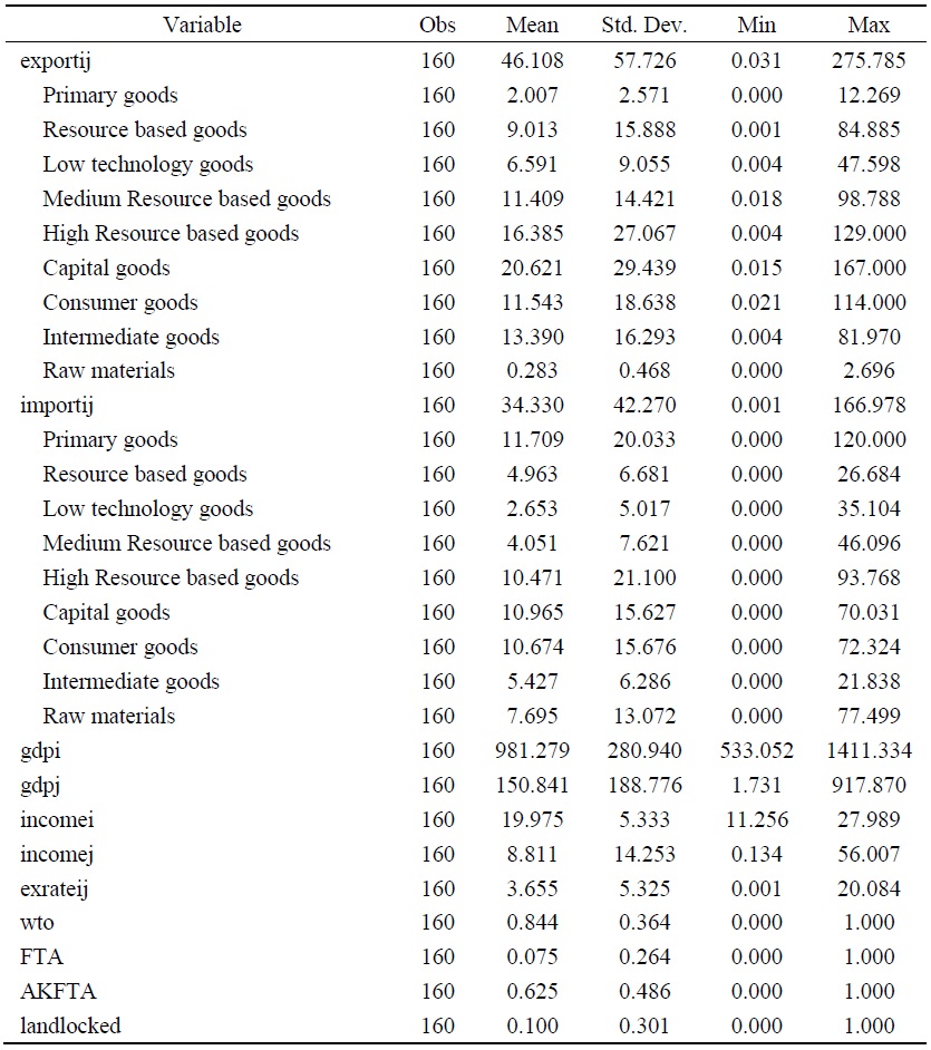 Descriptive Statistics