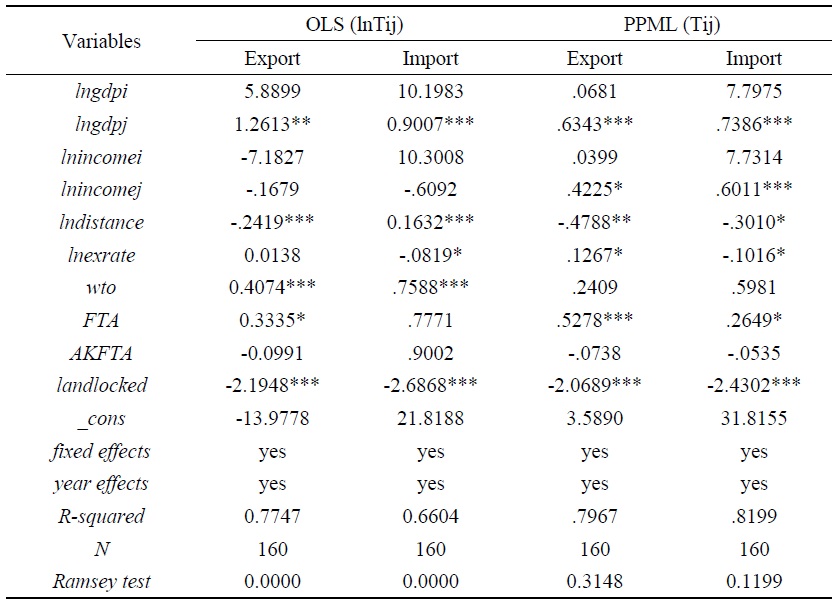 Determinants of Korea’s Total Exports and Imports with ASEAN