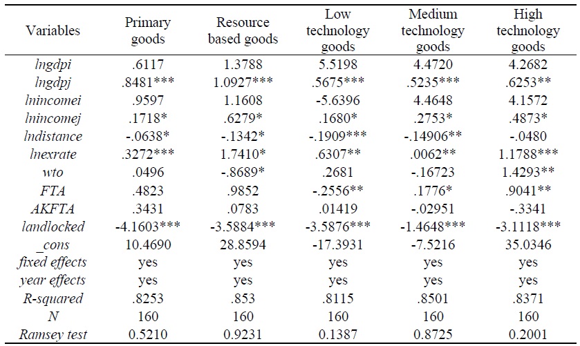 Determinants of Korea’s Exports to ASEAN as Technology Content