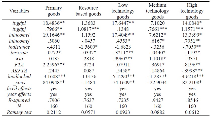 Determinants of Korea’s Imports from ASEAN as Technology Content