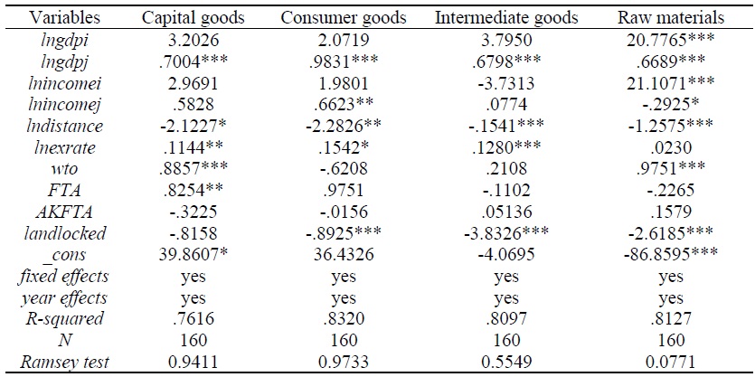 Determinants of Korea’s Exports to ASEAN as Stages of Processing