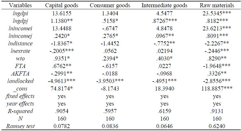 Determinants of Korea’s Imports from ASEAN as Stages of Processing