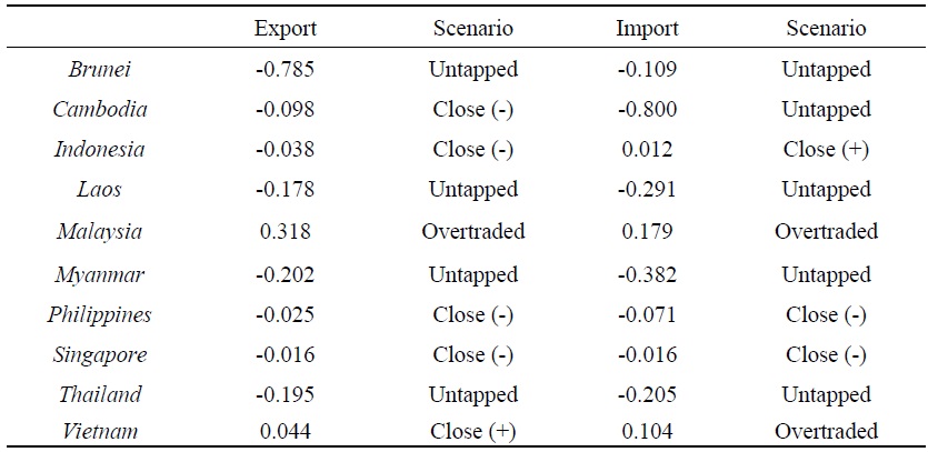 Trade Potential between Korea and ASEAN Countries